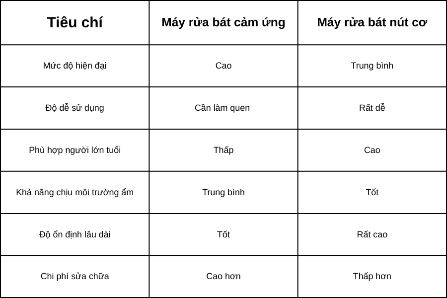 So sánh chi tiết máy rửa bát cảm ứng và nút cơ